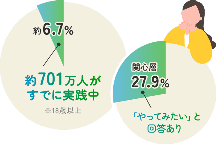 18歳以上 約6.7% 約701万人がすでに実践中 まだ始めていない人の3割(27.9%)