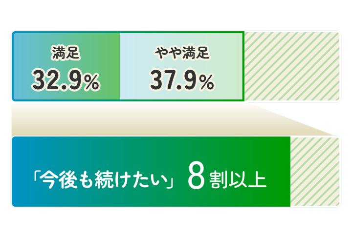 約7割 満足
